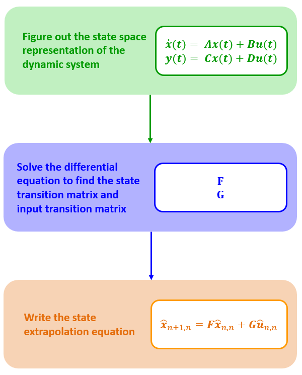 The process of the state extrapolation equation derivation