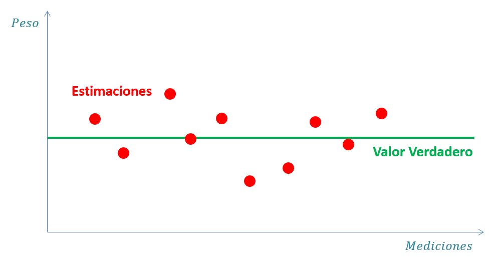 Mediciones vs. valor verdadero