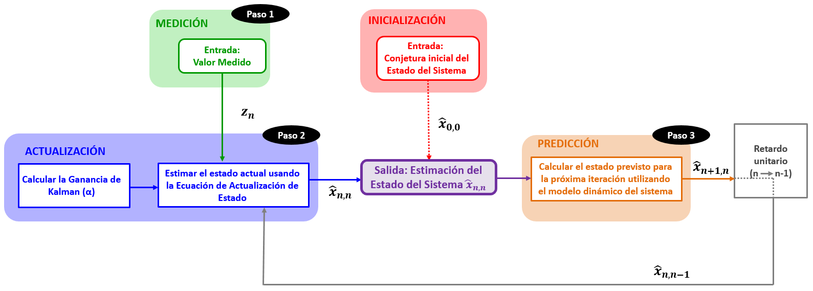 Algoritmo de estimación