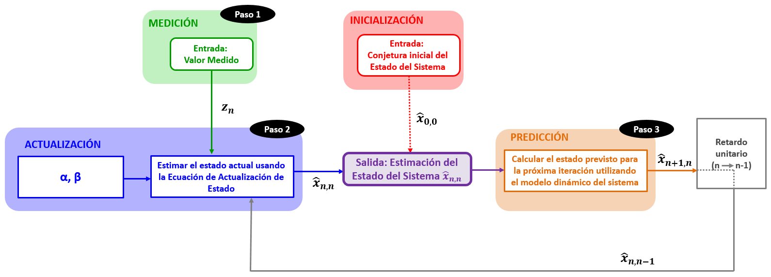 Algoritmo de Estimación