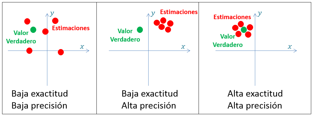 Exactitud y Precisión