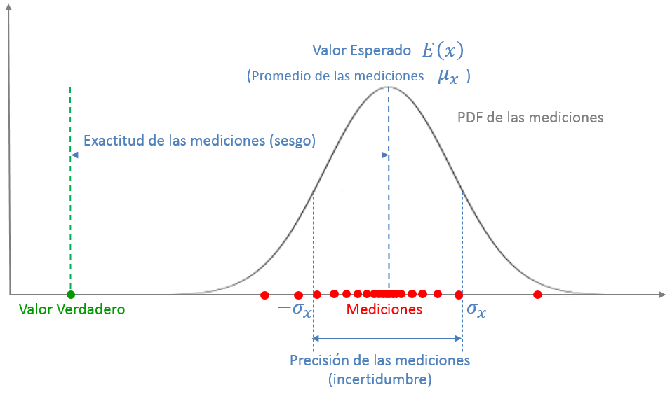 Vista estadística de la medición