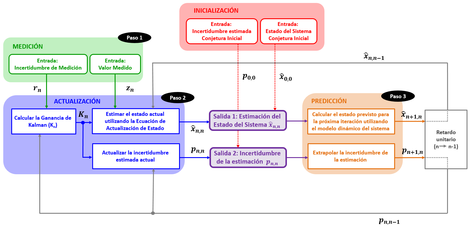 Descripción detallada del algoritmo de filtro de Kalman