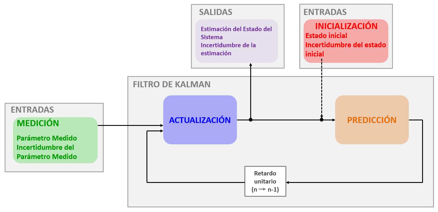 Descripción esquemática del algoritmo de filtro de Kalman