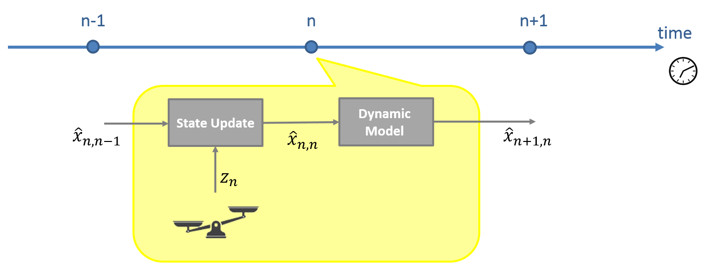 Example Notation