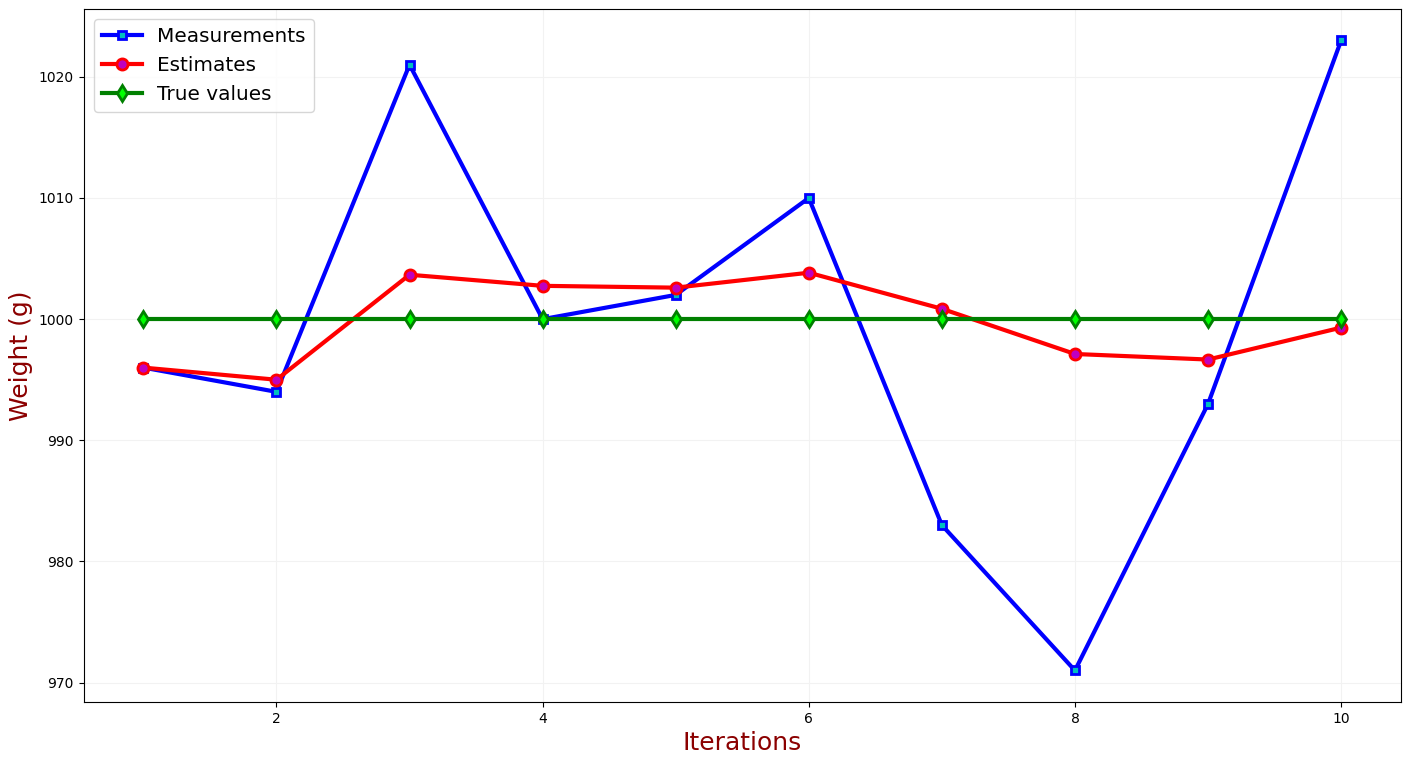 Measurements vs. True value vs. Estimates