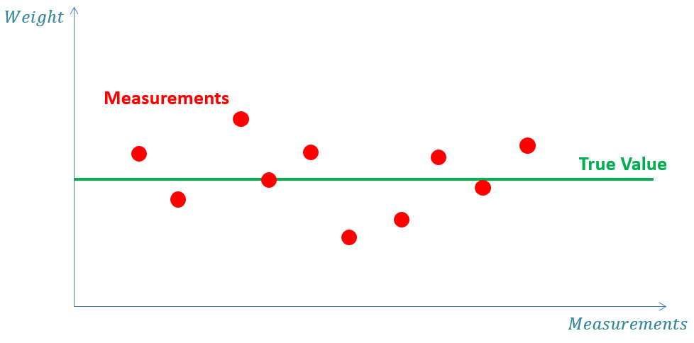 Measurements vs. True value