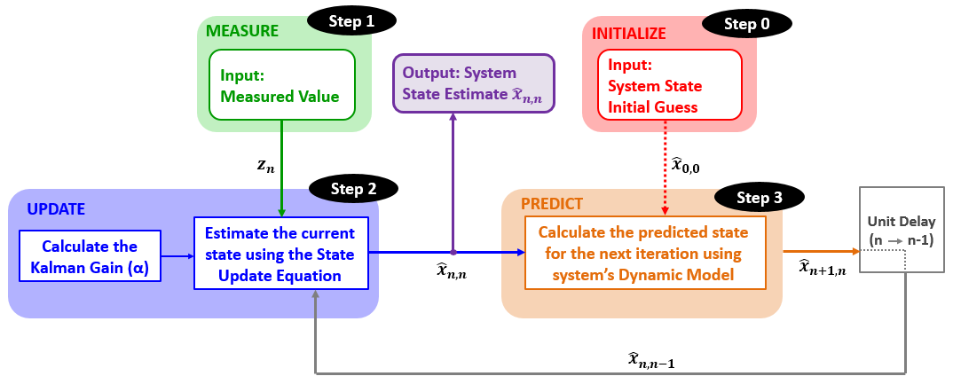 Example 1 estimation algorithm