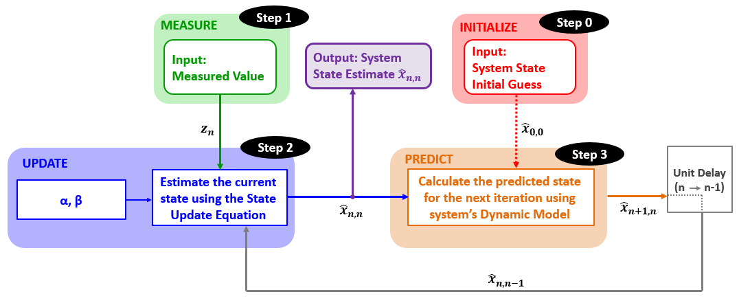 Estimation Algorithm