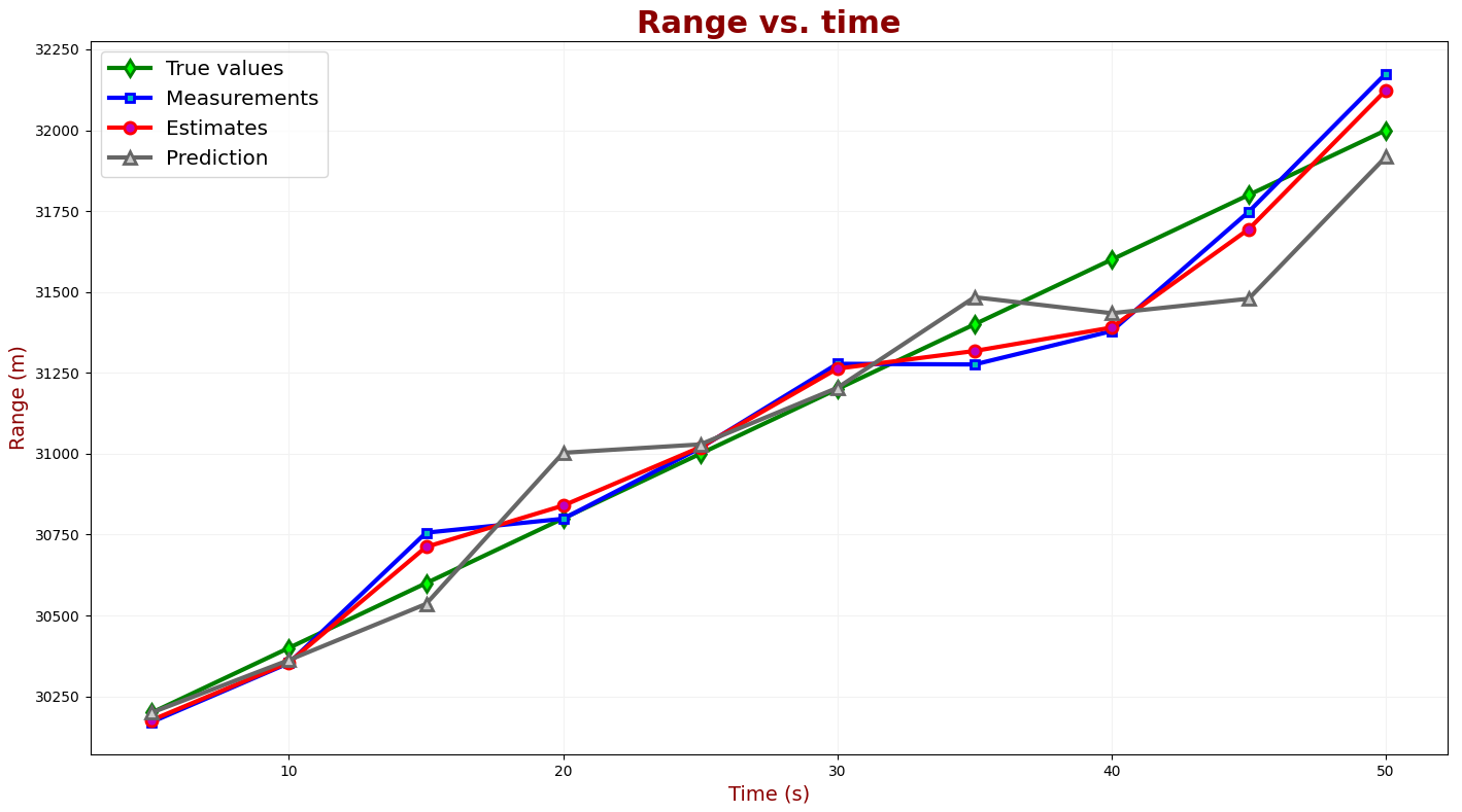 Measurements vs. True value vs. Estimates - high Alpha and Beta