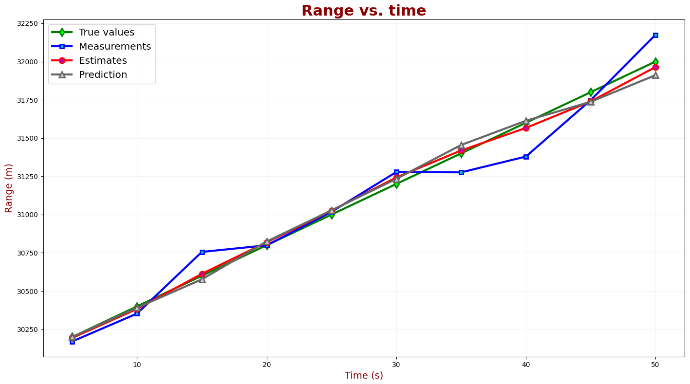 Measurements vs. True value vs. Estimates - low Alpha and Beta