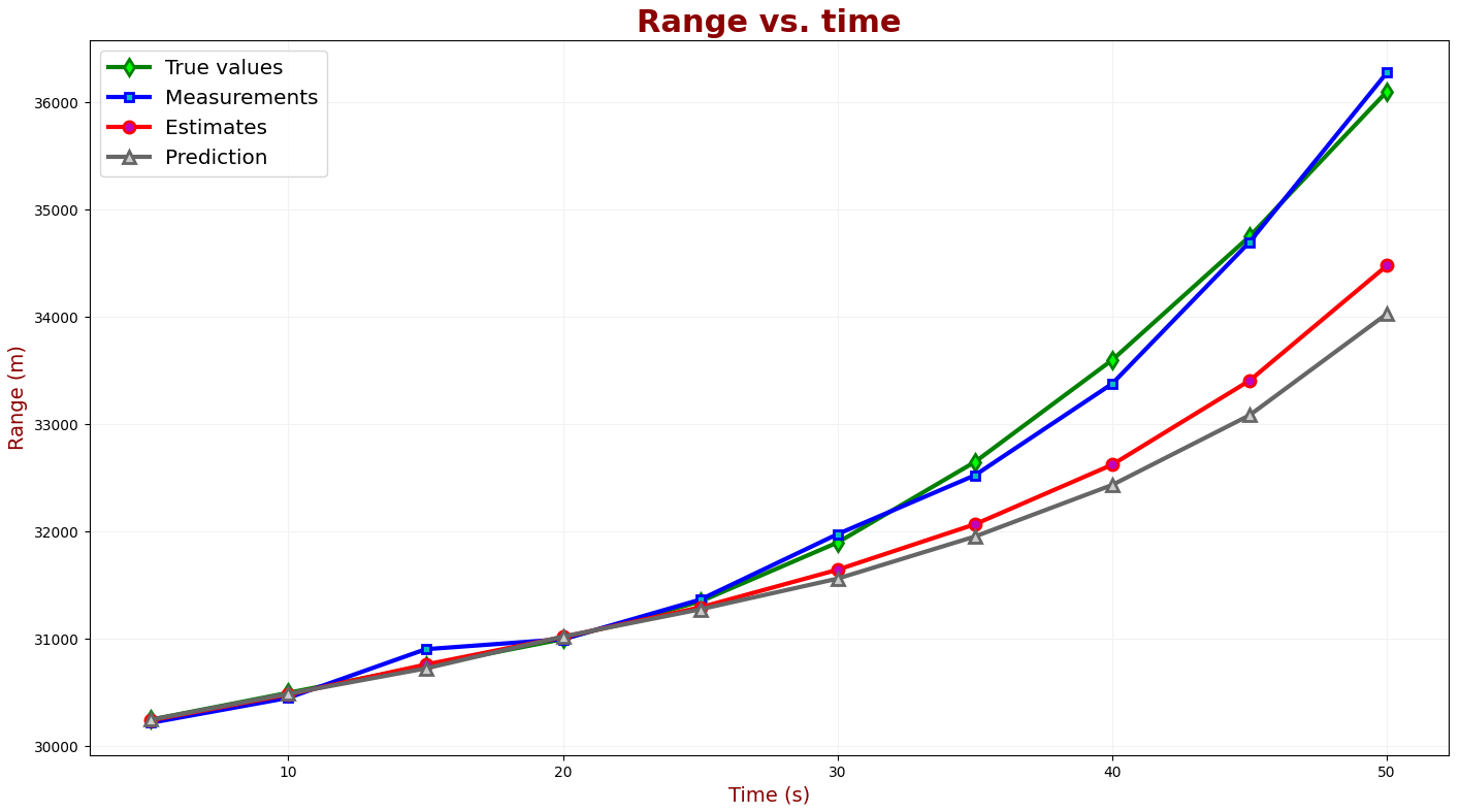 Range vs. Time