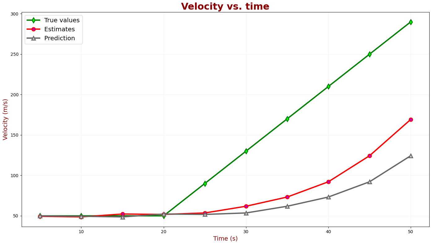 Velocidad vs. Tiempo