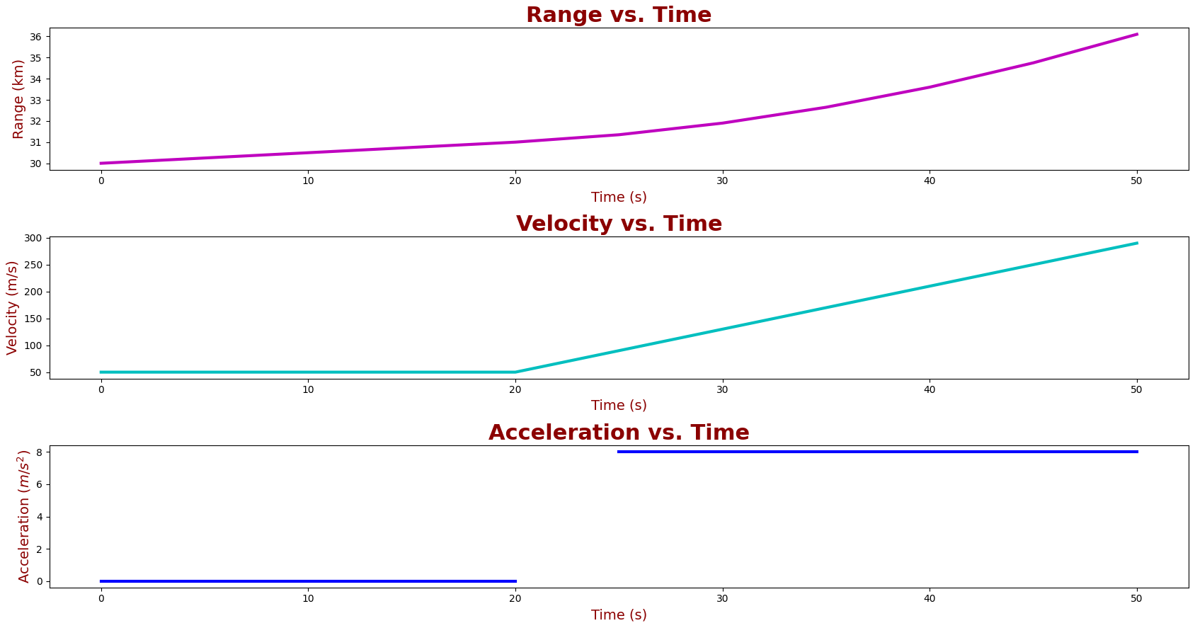 Accelerated Movement