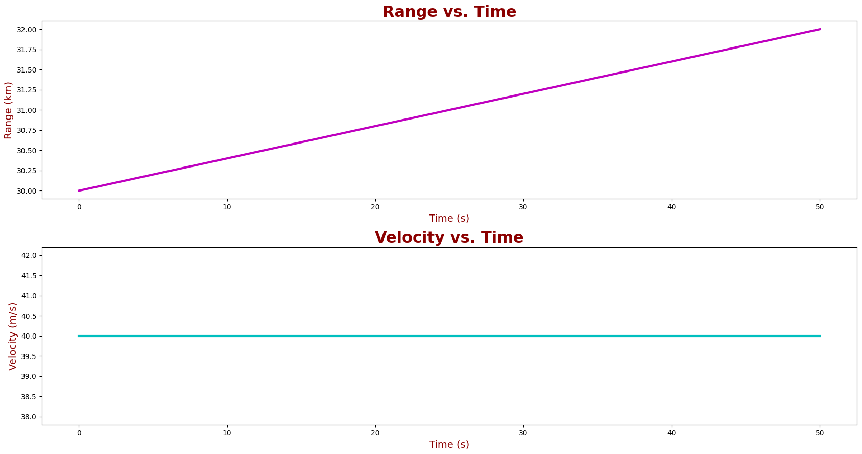 Constant Velocity Movement