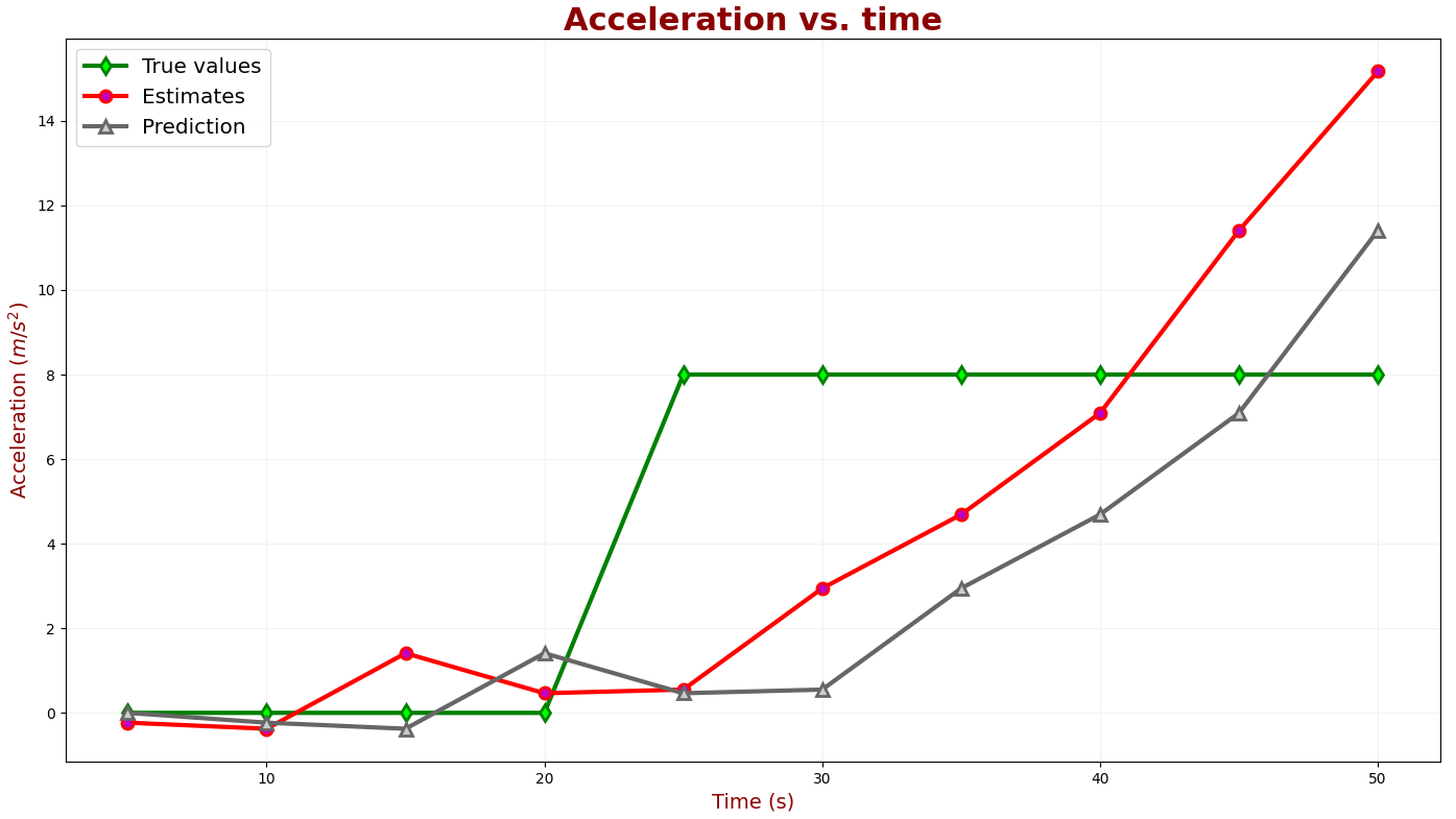 Aceleración vs. tiempo