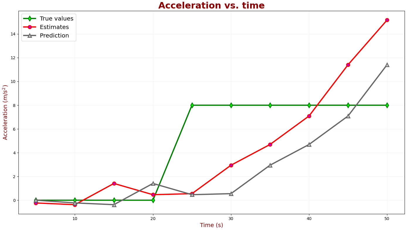 Aceleração em função do tempo