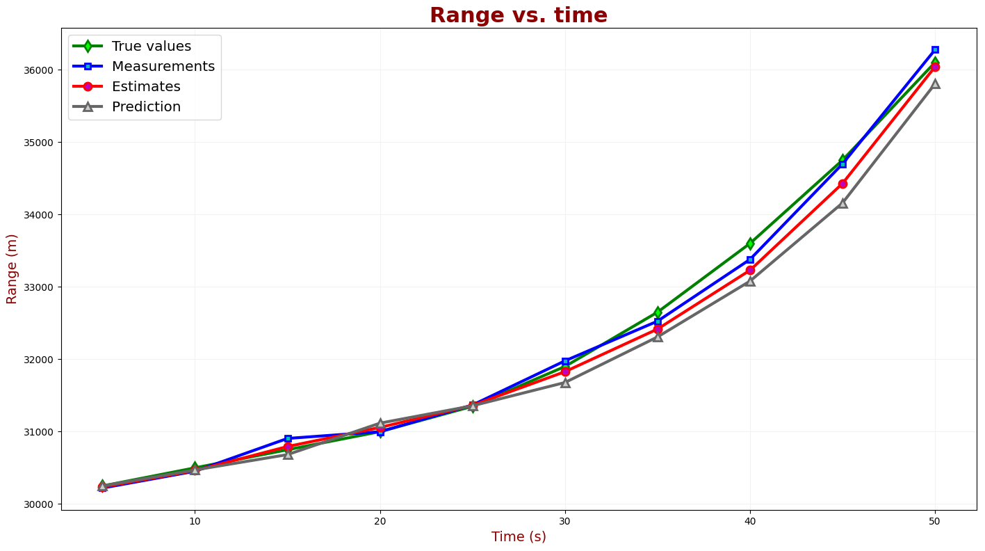 Range vs. Time