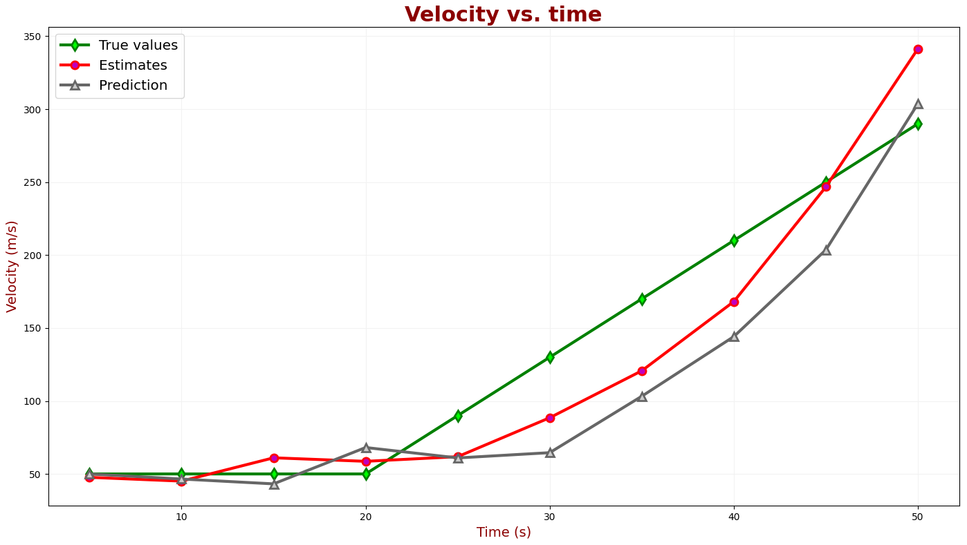 Velocidad vs. tiempo