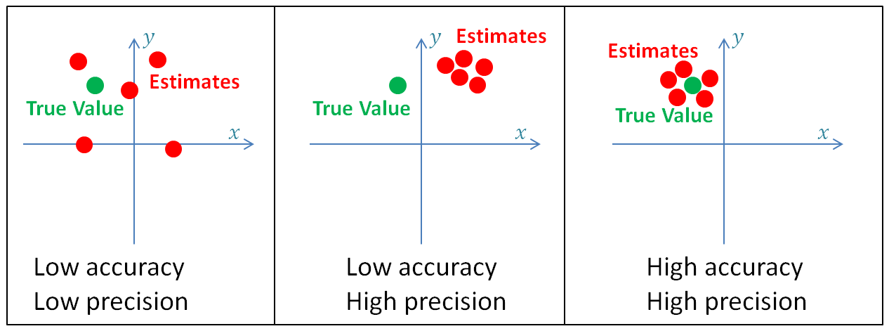 Accuracy and Precision