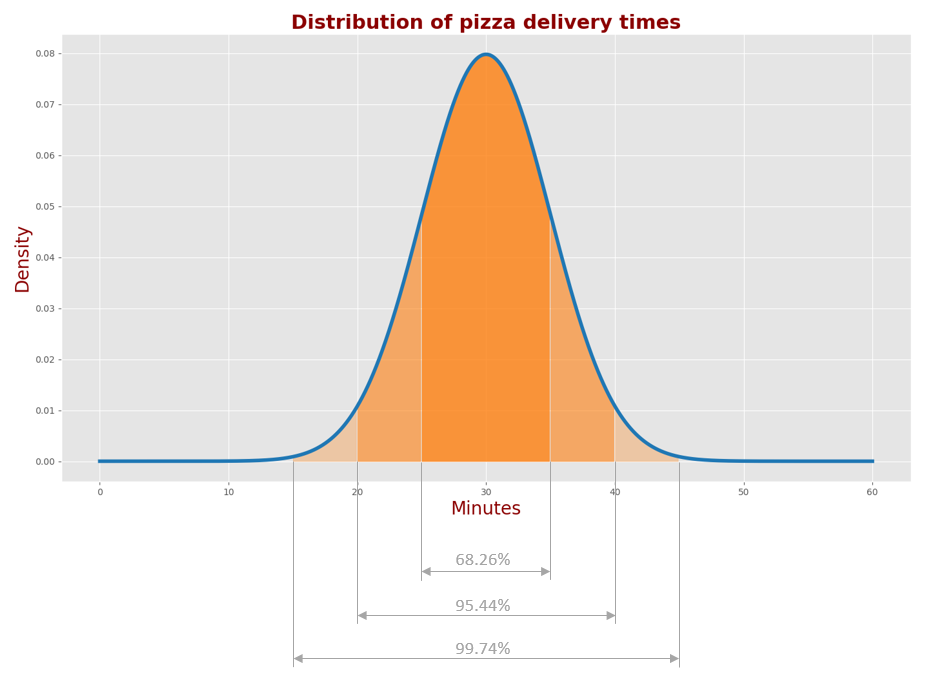 Standard Deviation