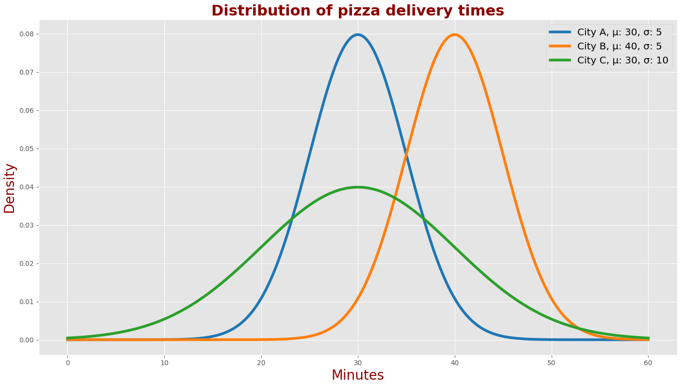 Gaussians