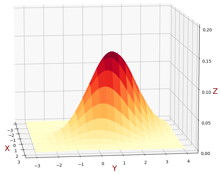 Bivariate Gaussian