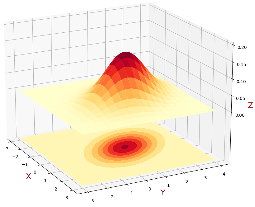 Bivariate Gaussian with projection