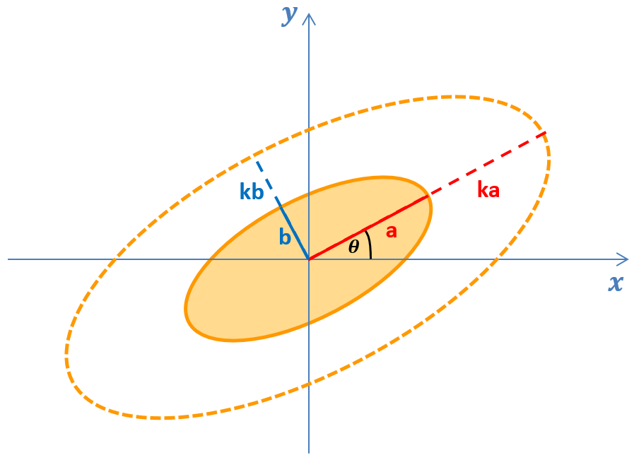 Confidence ellipse