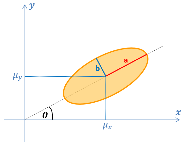 Covariance ellipse