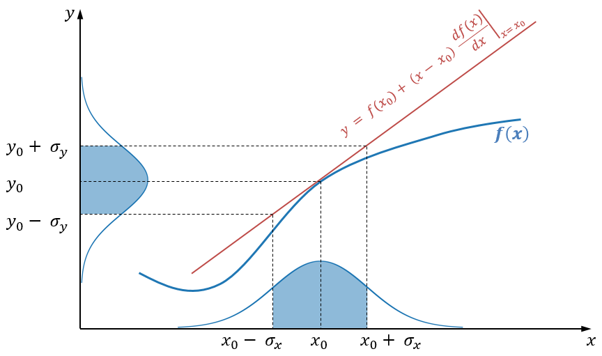 Analytic Linearization