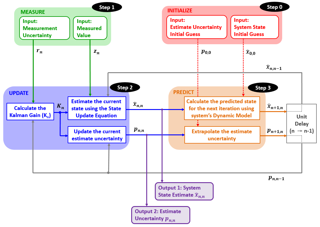 Detailed description of the Kalman Filter algorithm