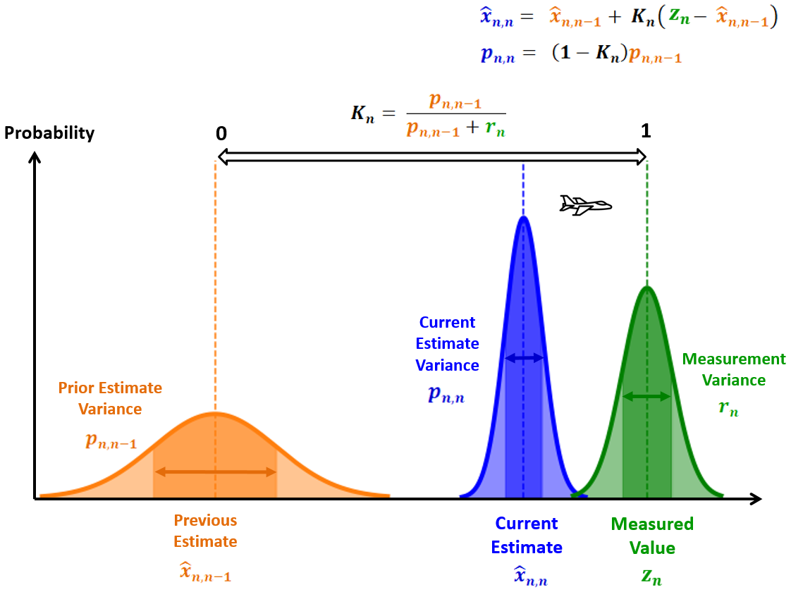 High Kalman Gain