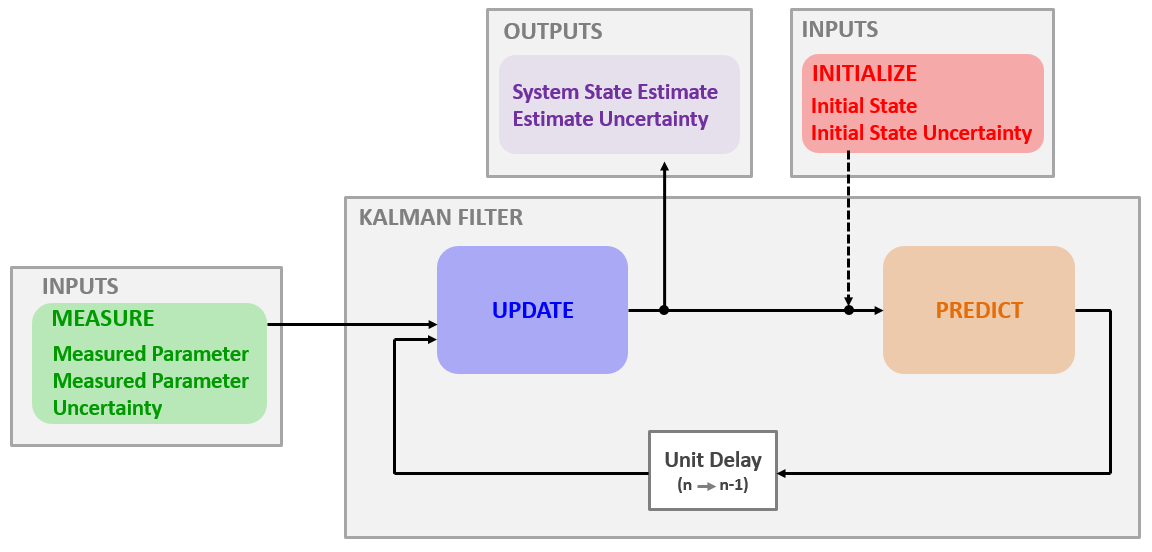 Schematic description of the Kalman Filter algorithm