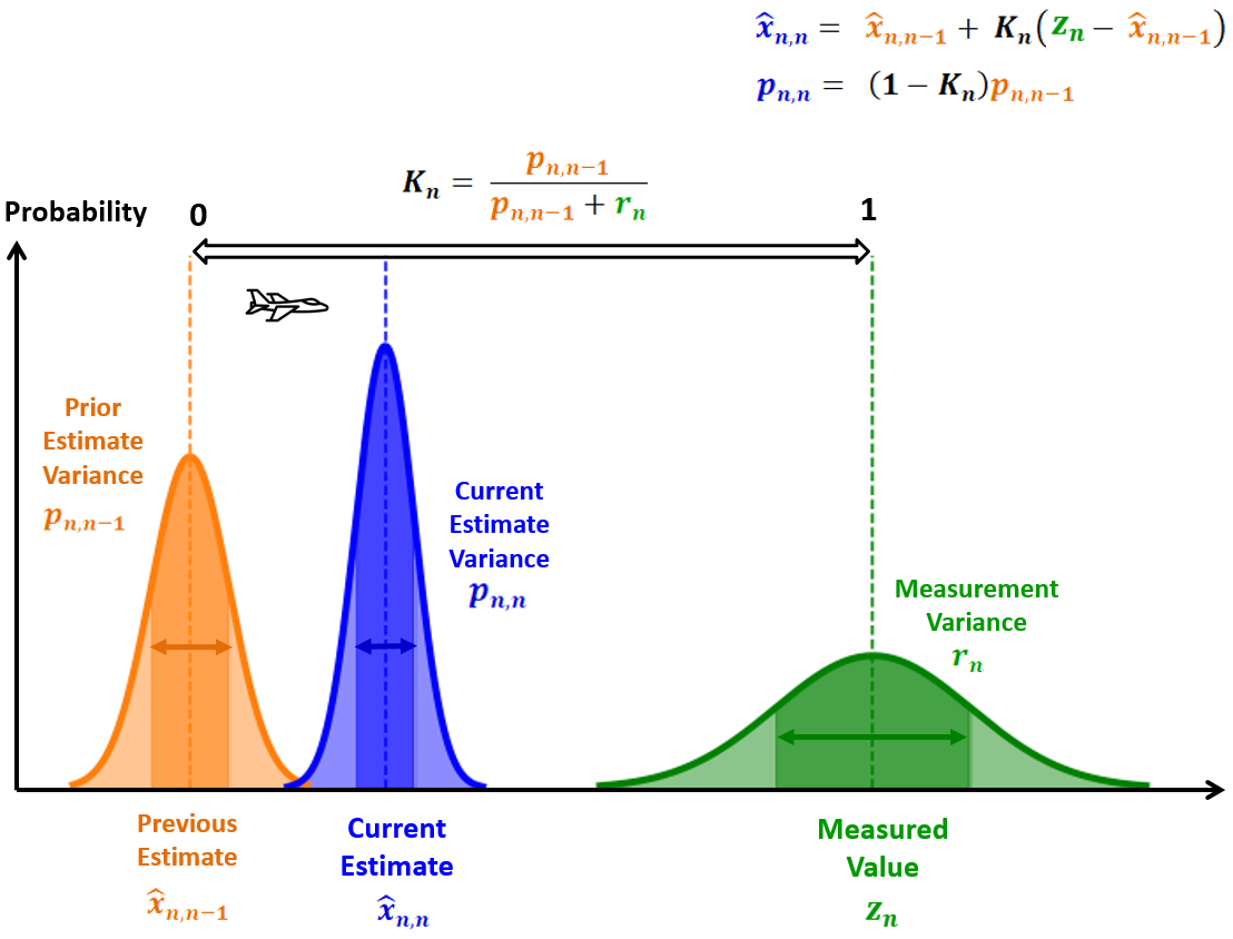 Kalman Filter in one dimension