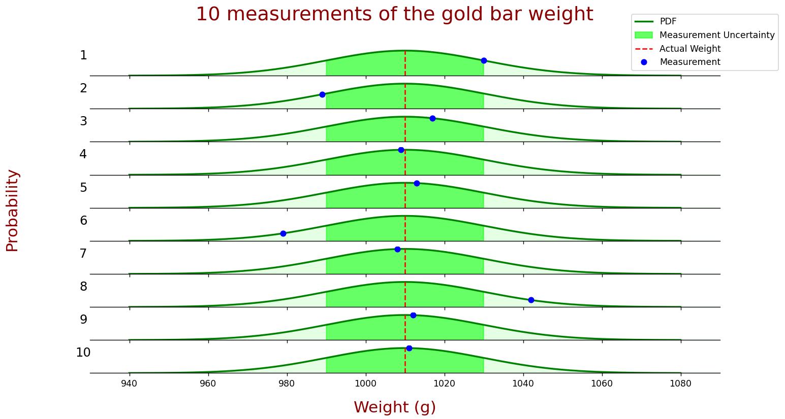 Measurements Probability Density Function