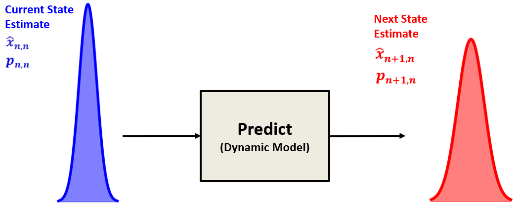 State Prediction Illustration