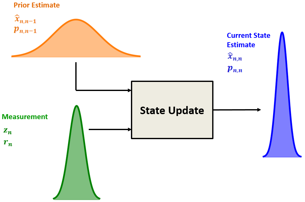 State Update Illustration