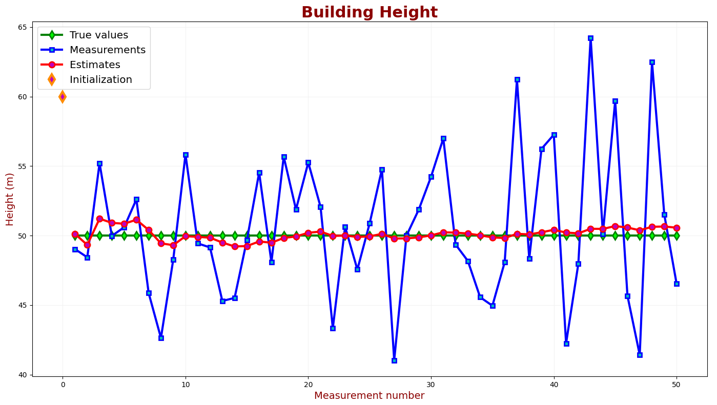 True value, measured values and estimates