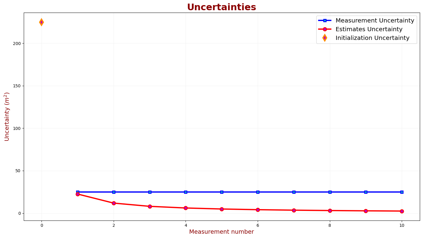 Measurement uncertainty and estimate uncertainty
