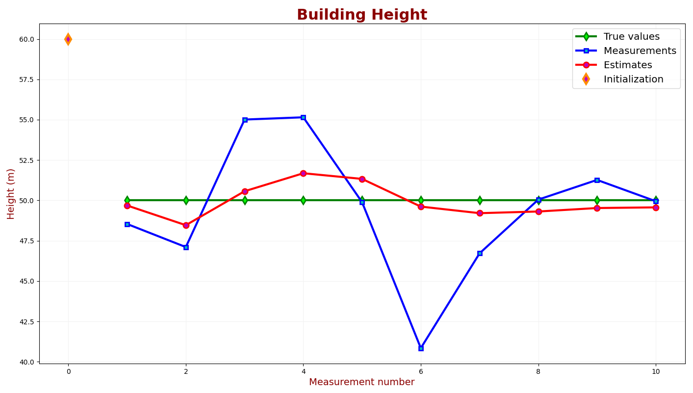 True value, measured values and estimates