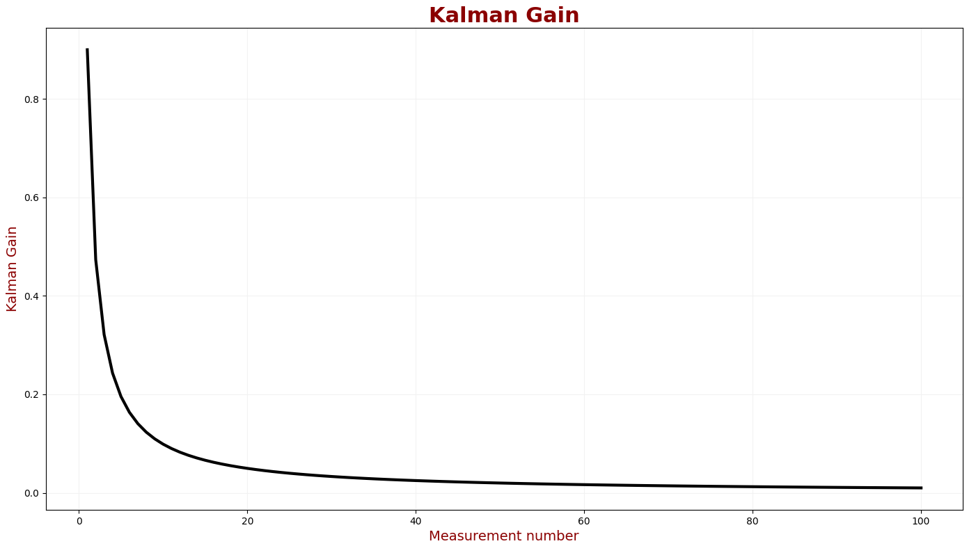 The Kalman Gain