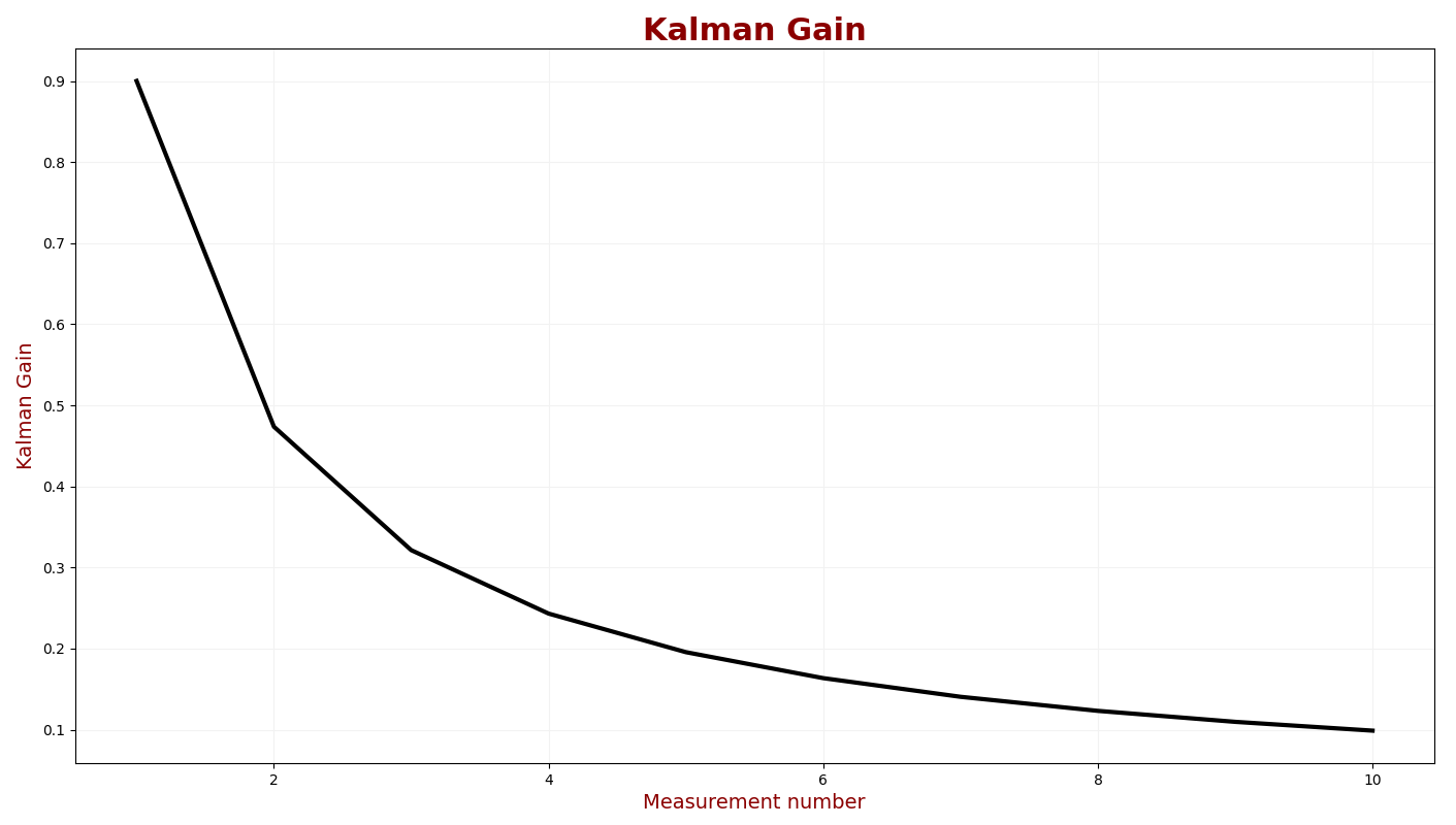 The Kalman Gain