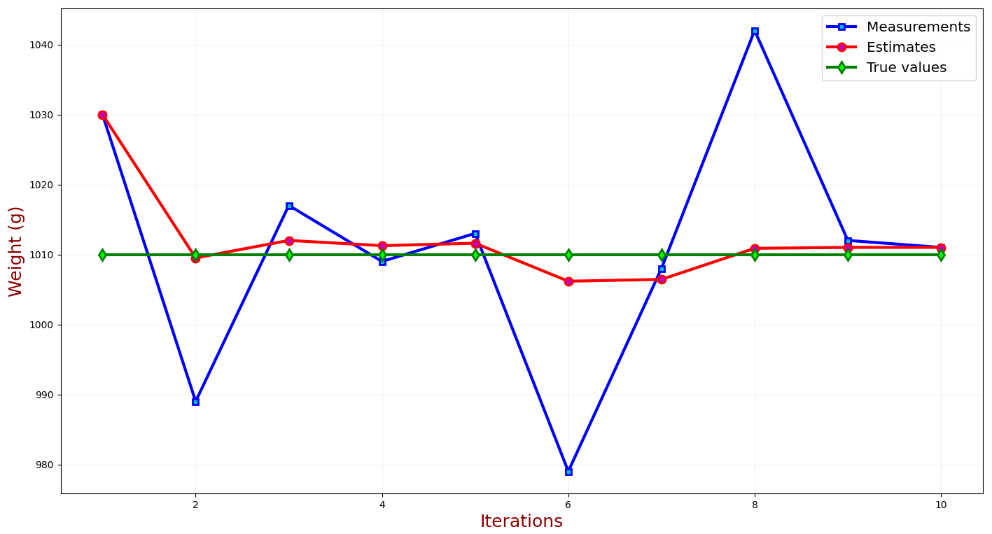 Measurements vs. True value vs. Estimates