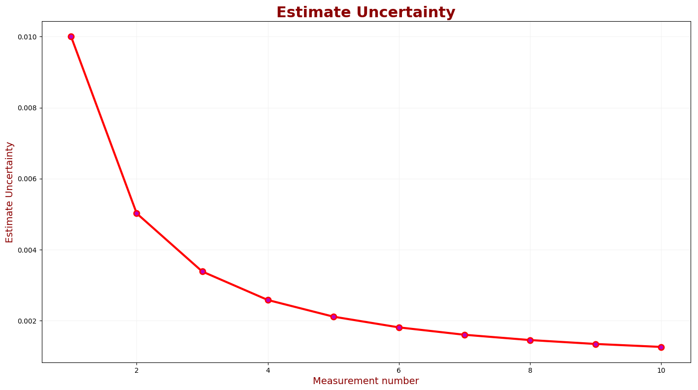 Estimate uncertainty