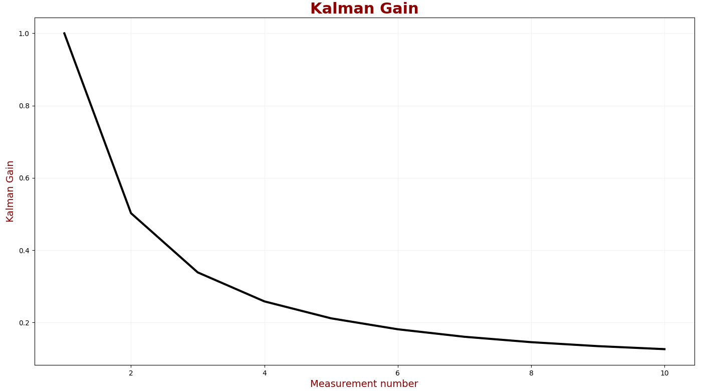The Kalman Gain