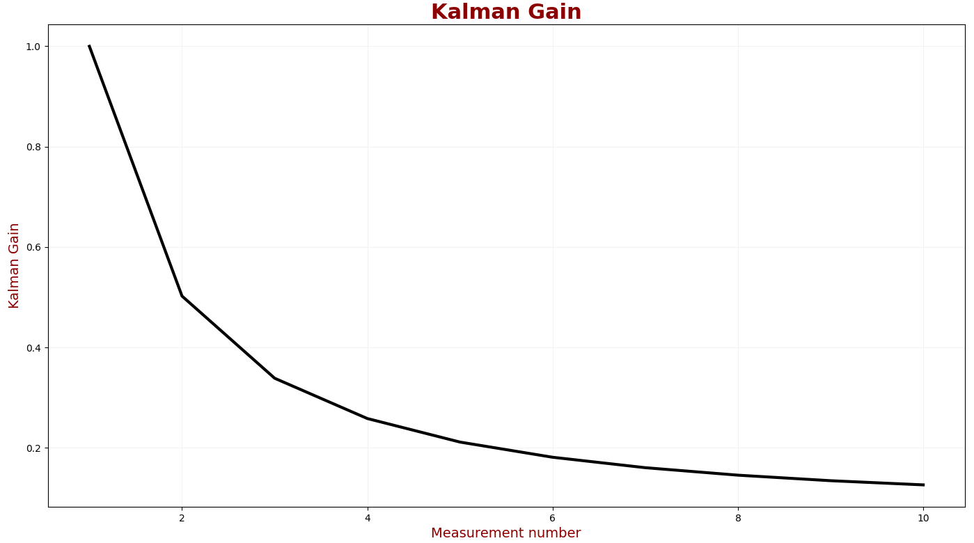 O Ganho de Kalman