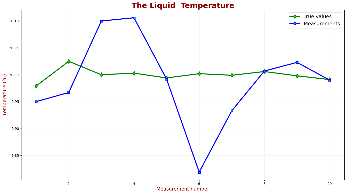 Temperatura real vs. medições