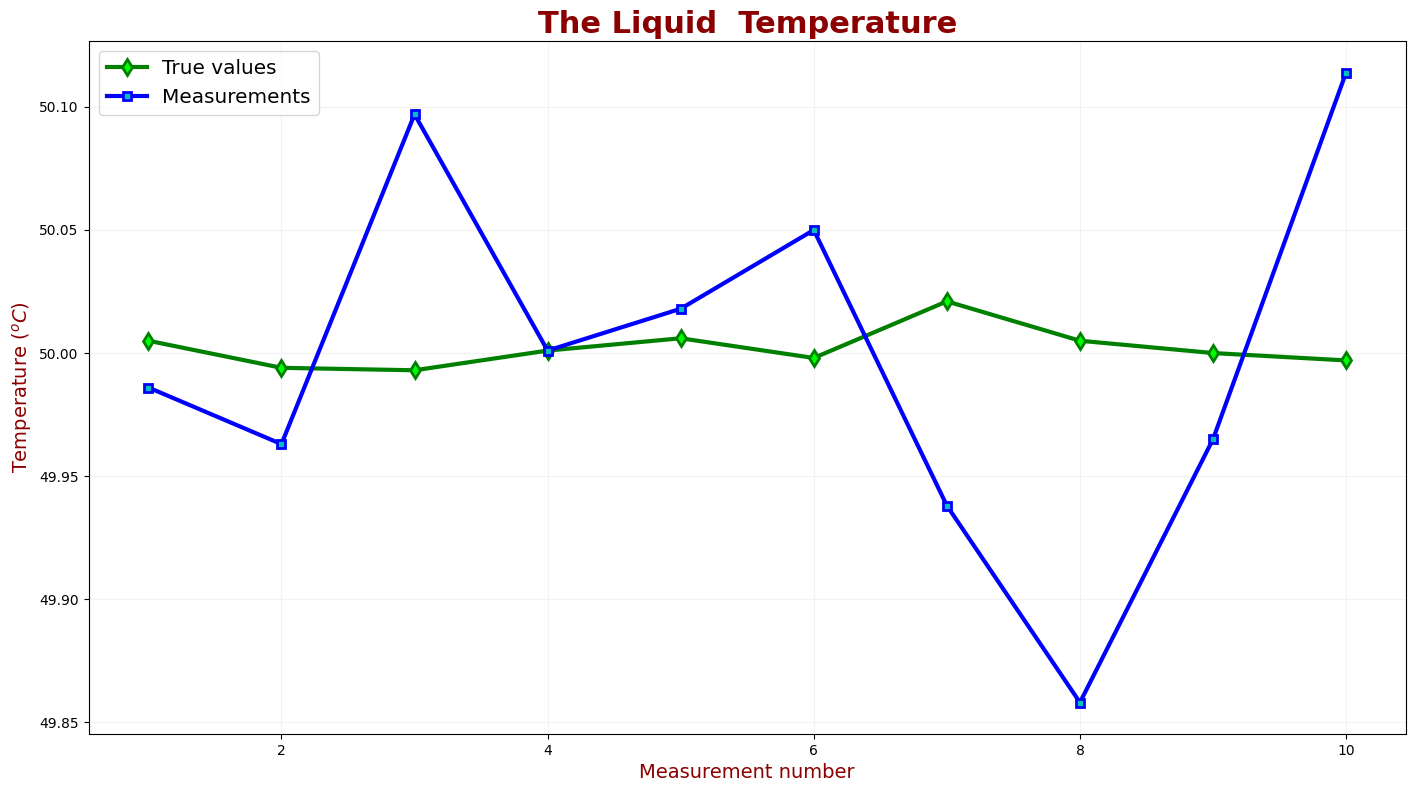 True temperature vs. measurements