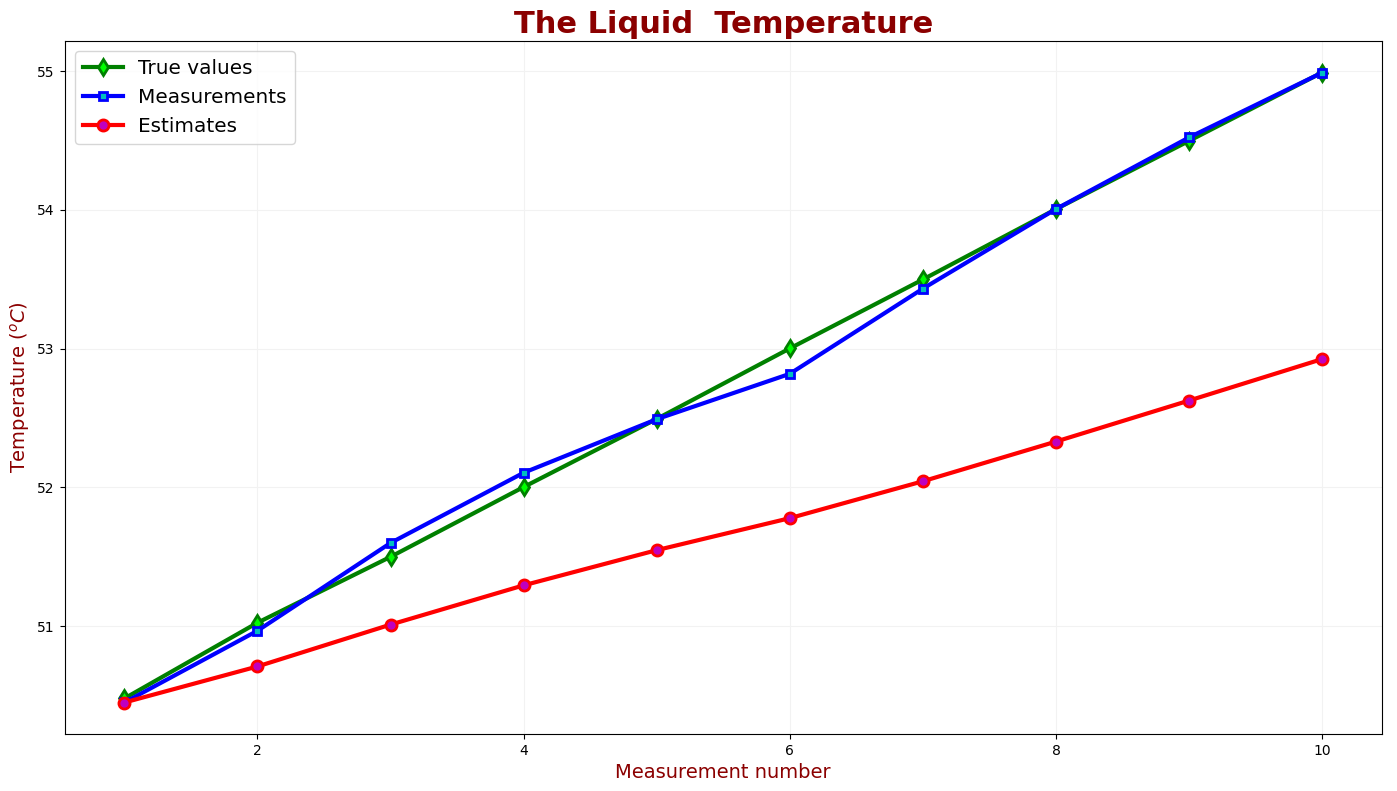 True value, measured values and estimates